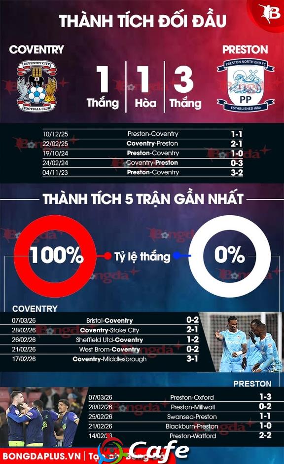 Nhận định bóng đá Coventry vs Preston, 03h00 ngày 12/3 Nhận định bóng đá Coventry vs Preston, 03h00 ngày 12/3