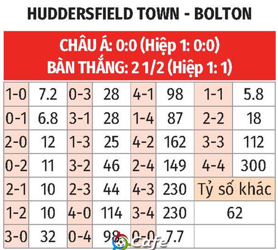 Nhận định bóng đá Huddersfield vs Bolton, 02h00 ngày 17/10: Khó thắng sân nhà Nhận định bóng đá Huddersfield vs Bolton, 02h00 ngày 17/10: Khó thắng sân nhà