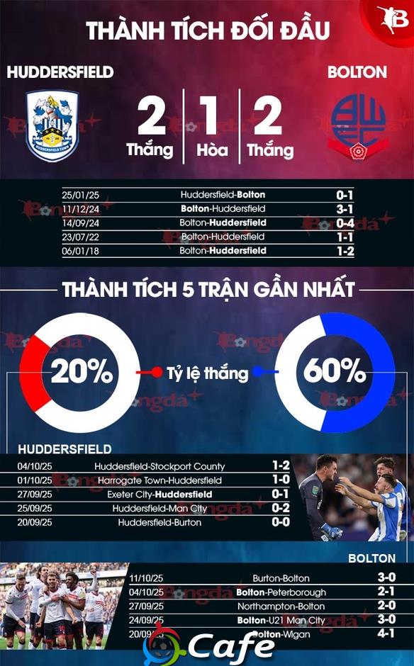 Nhận định bóng đá Huddersfield vs Bolton, 02h00 ngày 17/10: Khó thắng sân nhà Nhận định bóng đá Huddersfield vs Bolton, 02h00 ngày 17/10: Khó thắng sân nhà