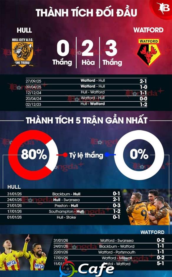 Nhận định bóng đá Hull vs Watford, 02h45 ngày 4/2: Phá vỡ thế cân bằng