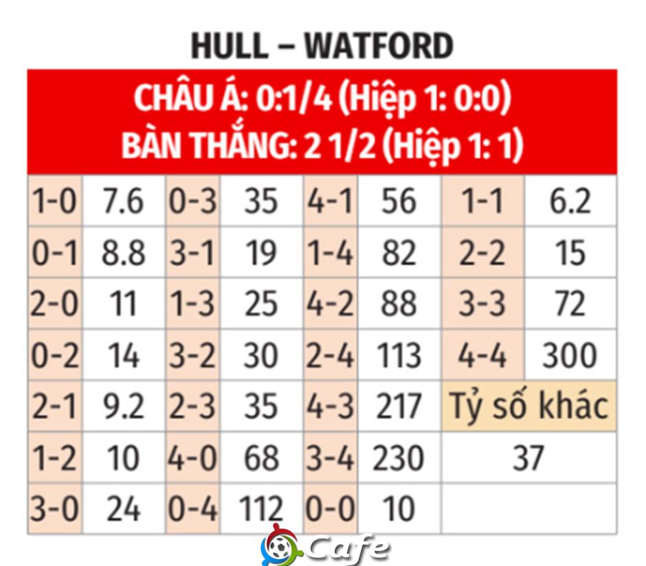 Nhận định bóng đá Hull vs Watford, 02h45 ngày 4/2: Phá vỡ thế cân bằng