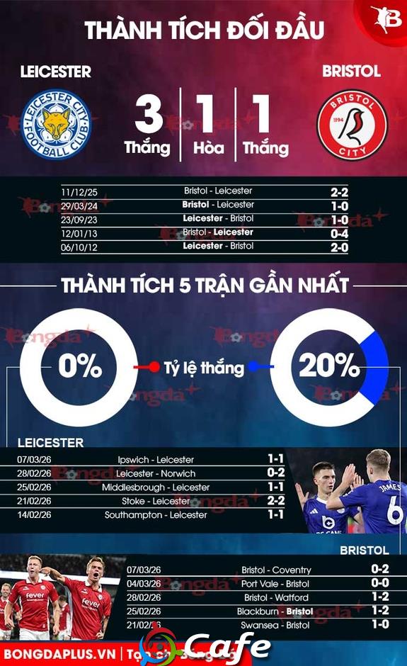 Nhận định bóng đá Leicester vs Bristol, 03h45 ngày 11/3: Khách từ hòa đến thắng