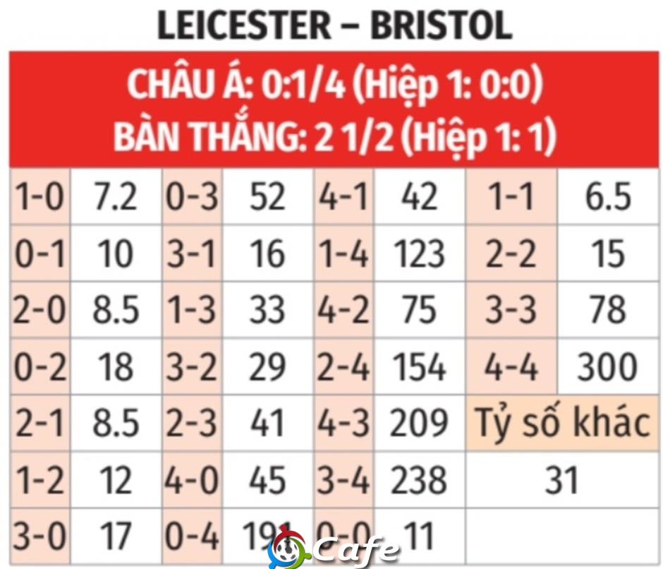 Nhận định bóng đá Leicester vs Bristol, 03h45 ngày 11/3: Khách từ hòa đến thắng