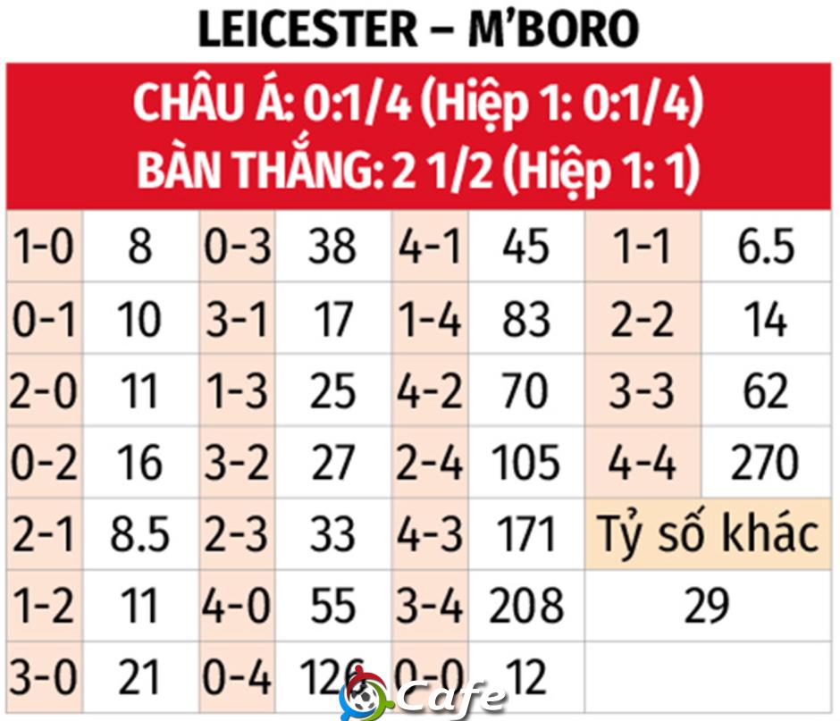 Nhận định bóng đá Leicester vs Middlesbrough, 02h45 ngày 5/11: Chia điểm!