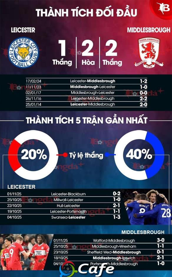 Nhận định bóng đá Leicester vs Middlesbrough, 02h45 ngày 5/11: Chia điểm!