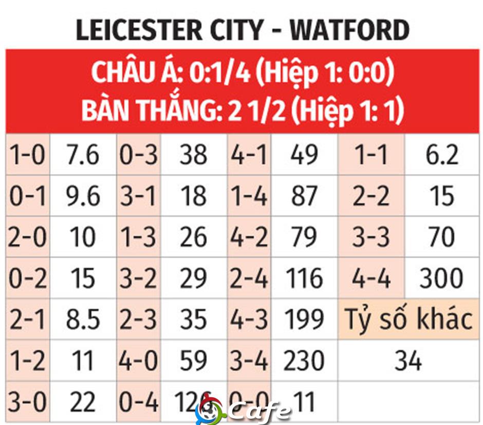 Nhận định bóng đá Leicester vs Watford, 22h00 ngày 26/12: Niềm vui cho 'Bầy Cáo' Nhận định bóng đá Leicester vs Watford, 22h00 ngày 26/12: Niềm vui cho 'Bầy Cáo'