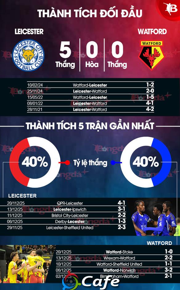Nhận định bóng đá Leicester vs Watford, 22h00 ngày 26/12: Niềm vui cho 'Bầy Cáo' Nhận định bóng đá Leicester vs Watford, 22h00 ngày 26/12: Niềm vui cho 'Bầy Cáo'