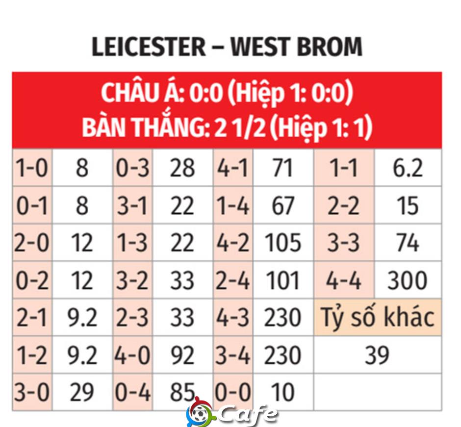Nhận định bóng đá Leicester vs West Brom, 03h00 ngày 6/1: Buồn ngủ gặp chiếu manh