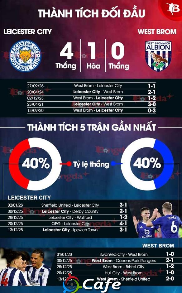 Nhận định bóng đá Leicester vs West Brom, 03h00 ngày 6/1: Buồn ngủ gặp chiếu manh