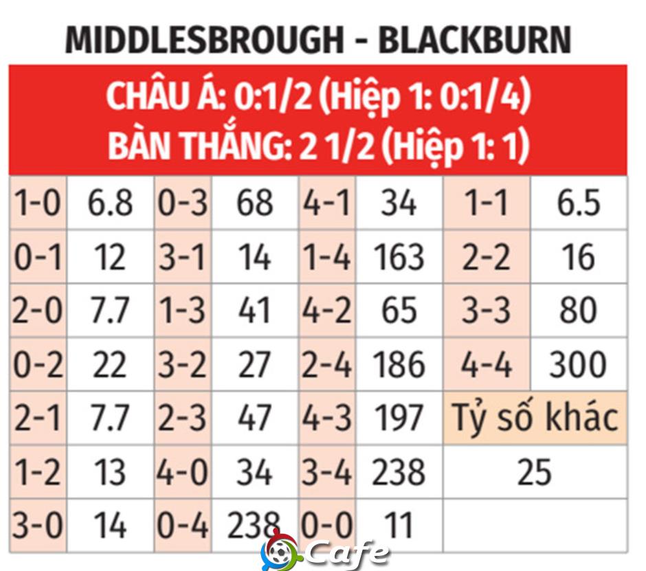 Nhận định bóng đá Middlesbrough vs Blackburn Rovers, 22h00 ngày 26/12: Đứng dậy sau cú vấp Nhận định bóng đá Middlesbrough vs Blackburn Rovers, 22h00 ngày 26/12: Đứng dậy sau cú vấp
