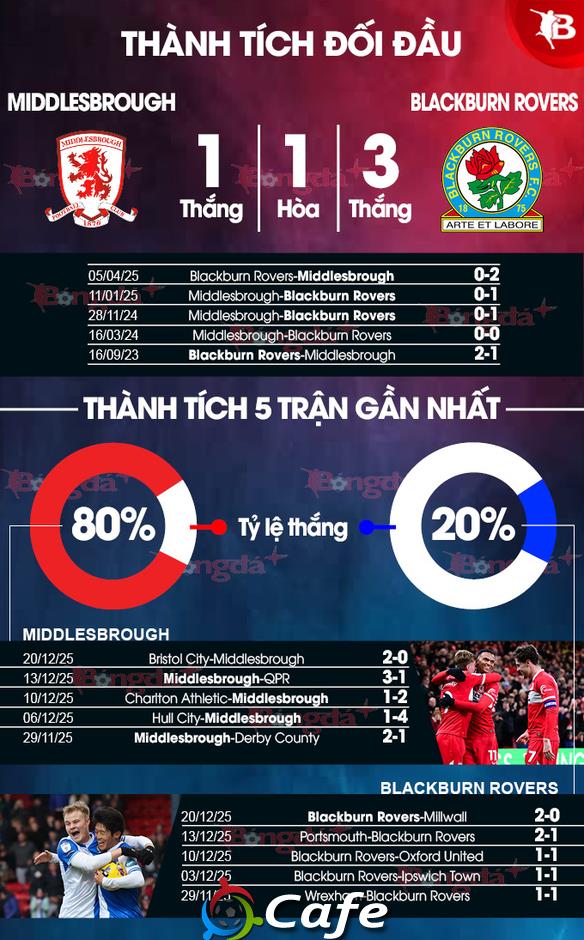 Nhận định bóng đá Middlesbrough vs Blackburn Rovers, 22h00 ngày 26/12: Đứng dậy sau cú vấp Nhận định bóng đá Middlesbrough vs Blackburn Rovers, 22h00 ngày 26/12: Đứng dậy sau cú vấp