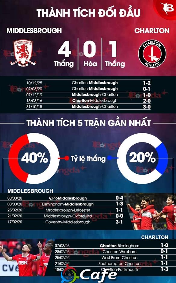 Nhận định bóng đá Middlesbrough vs Charlton, 02h45 ngày 12/3: Bệ phóng Riverside
