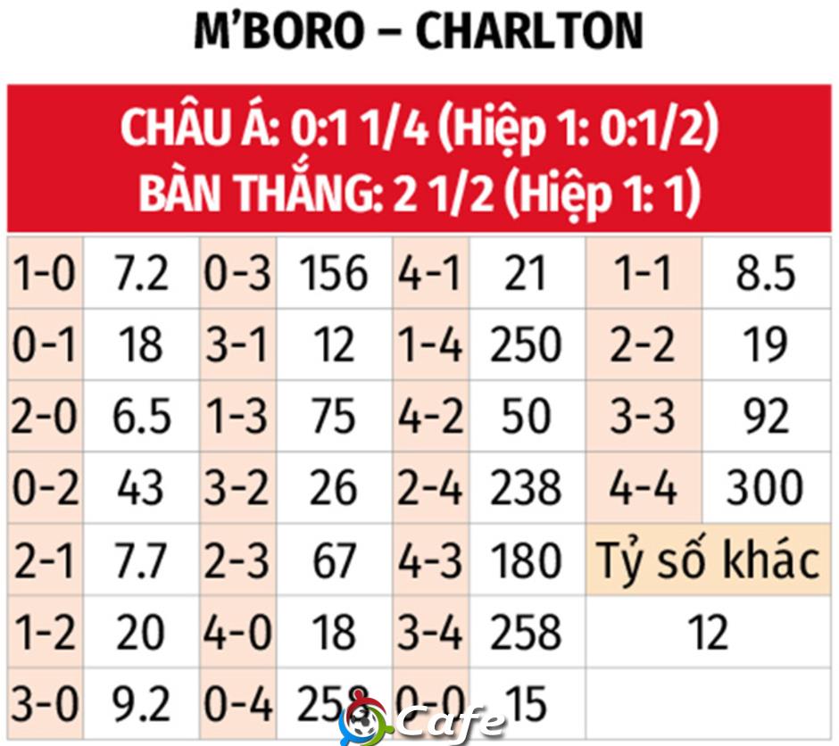 Nhận định bóng đá Middlesbrough vs Charlton, 02h45 ngày 12/3: Bệ phóng Riverside