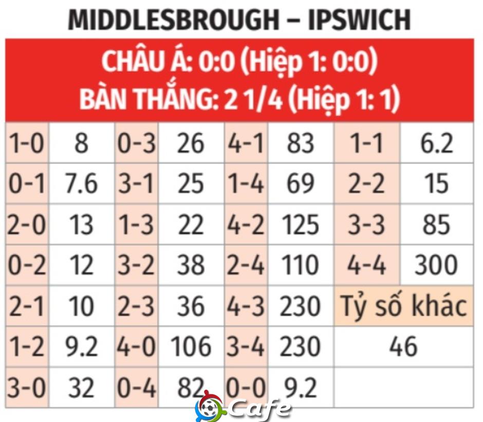 Nhận định bóng đá Middlesbrough vs Ipswich, 02h00 ngày 18/10: Đối thủ ưa thích Nhận định bóng đá Middlesbrough vs Ipswich, 02h00 ngày 18/10: Đối thủ ưa thích