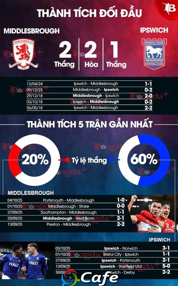 Nhận định bóng đá Middlesbrough vs Ipswich, 02h00 ngày 18/10: Đối thủ ưa thích Nhận định bóng đá Middlesbrough vs Ipswich, 02h00 ngày 18/10: Đối thủ ưa thích