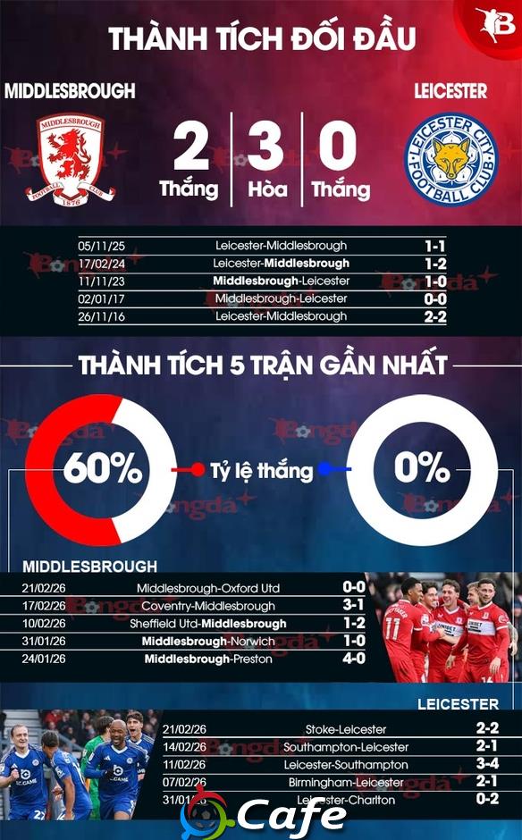 Nhận định bóng đá Middlesbrough vs Leicester, 02h45 ngày 25/2: Mệnh lệnh phải thắng!