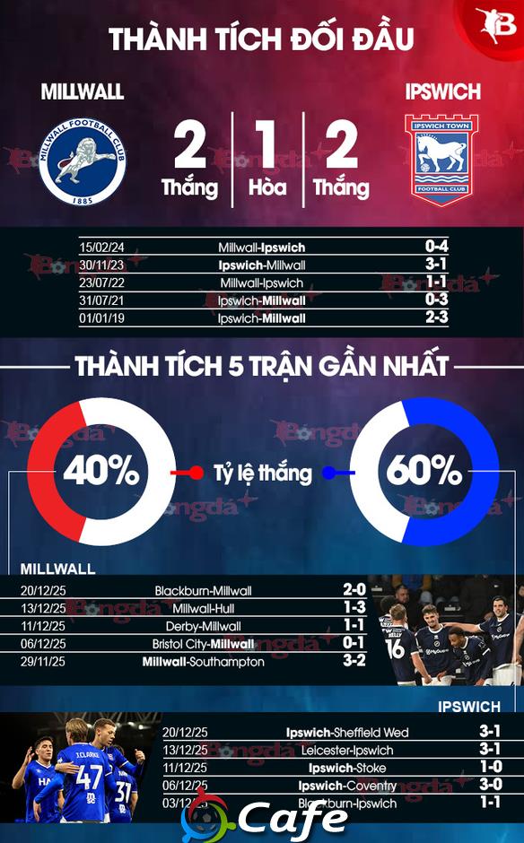 Nhận định bóng đá Millwall vs Ipswich Town, 20h00 ngày 26/12: Chia điểm!