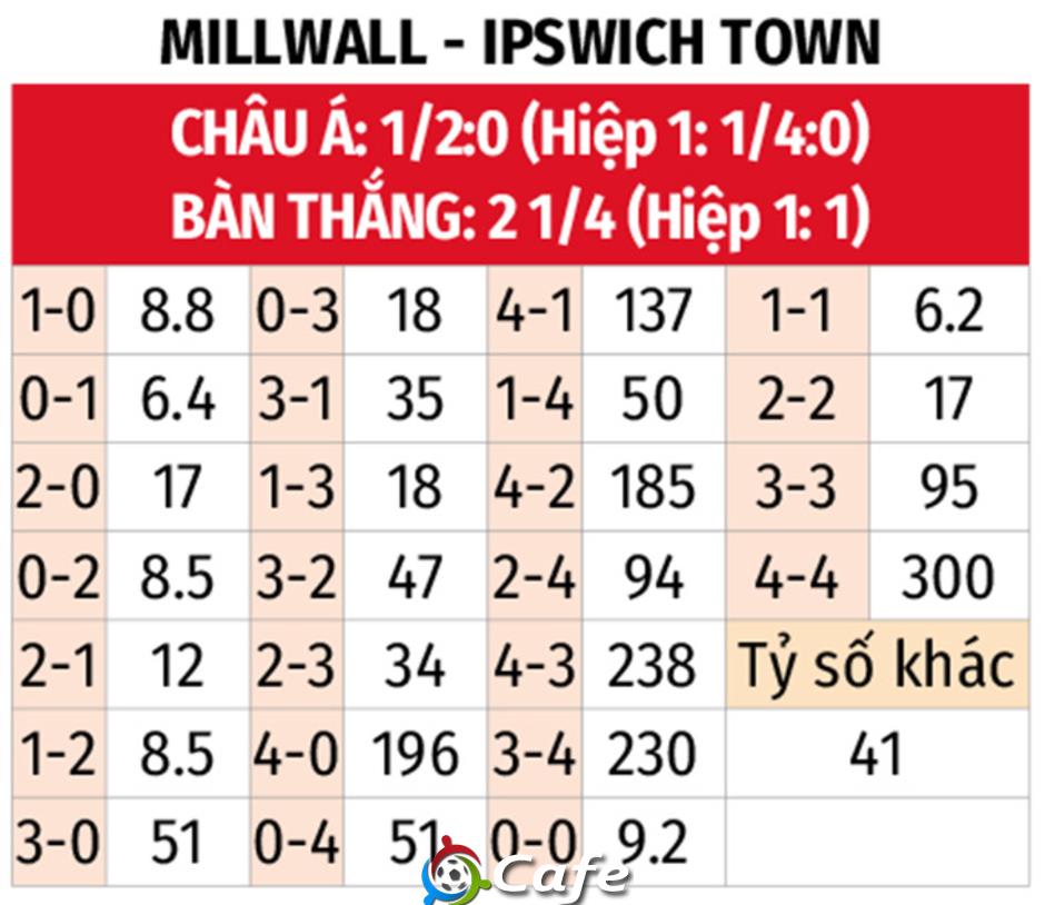 Nhận định bóng đá Millwall vs Ipswich Town, 20h00 ngày 26/12: Chia điểm!