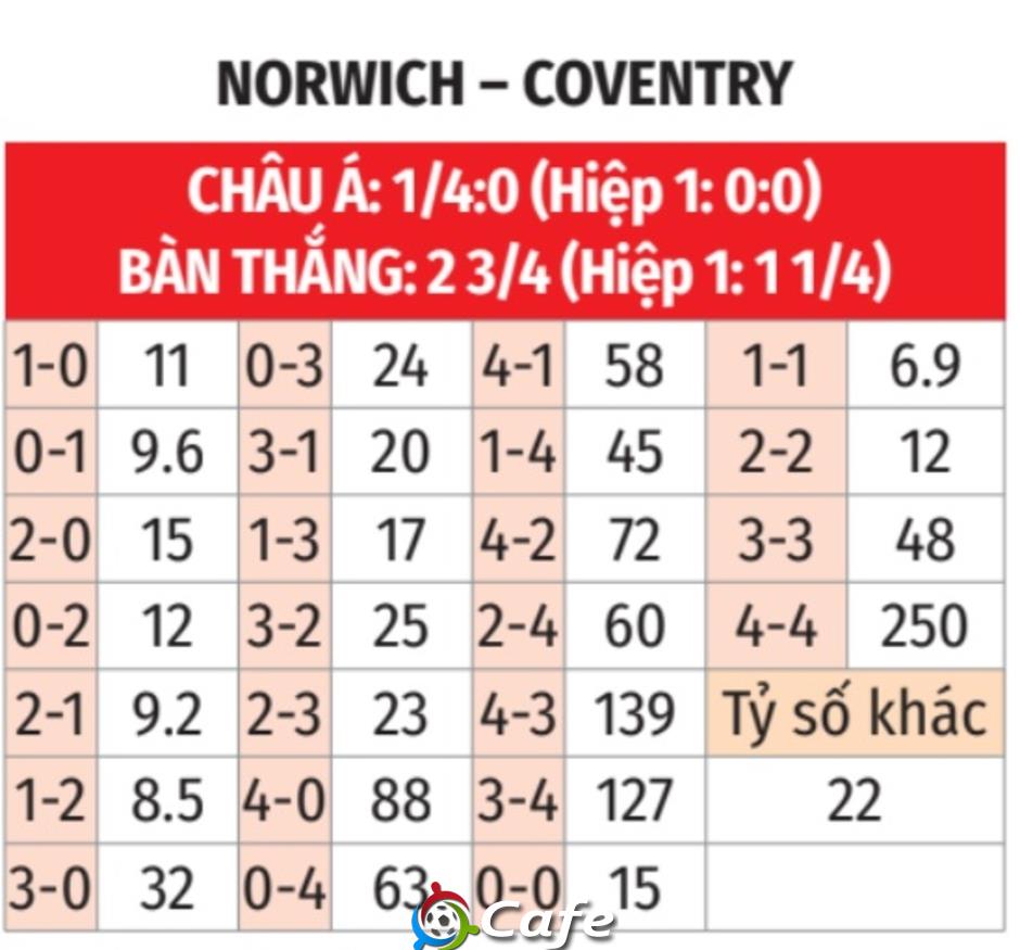 Nhận định bóng đá Norwich vs Coventry, 03h00 ngày 27/1: Không có bất ngờ