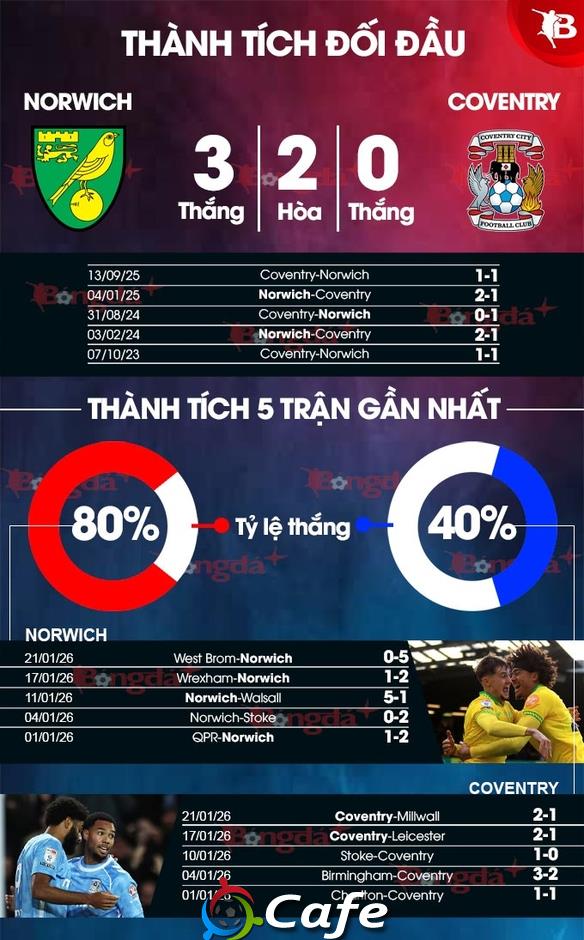 Nhận định bóng đá Norwich vs Coventry, 03h00 ngày 27/1: Không có bất ngờ