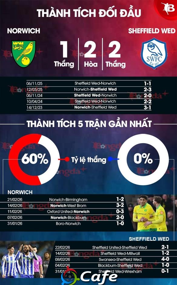 Nhận định bóng đá Norwich vs Sheffield Wed, 02h45 ngày 26/2: Chủ nhà thắng trận
