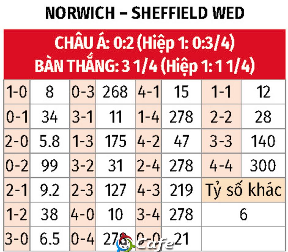 Nhận định bóng đá Norwich vs Sheffield Wed, 02h45 ngày 26/2: Chủ nhà thắng trận