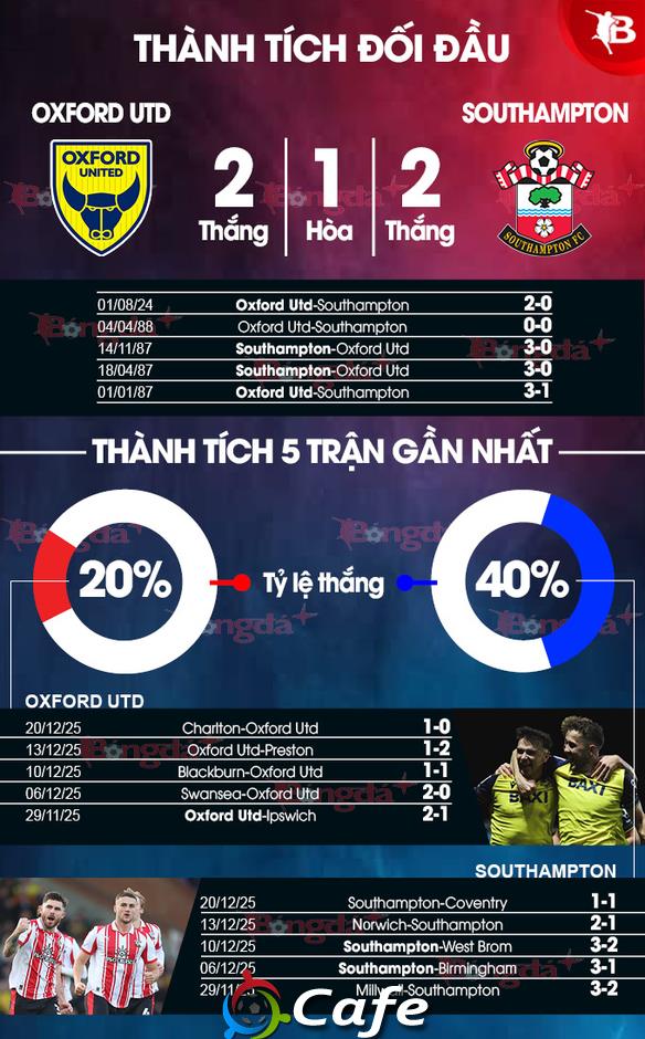 Nhận định bóng đá Oxford United vs Southampton, 22h00 ngày 26/12: Ca khúc khải hoàn Nhận định bóng đá Oxford United vs Southampton, 22h00 ngày 26/12: Ca khúc khải hoàn