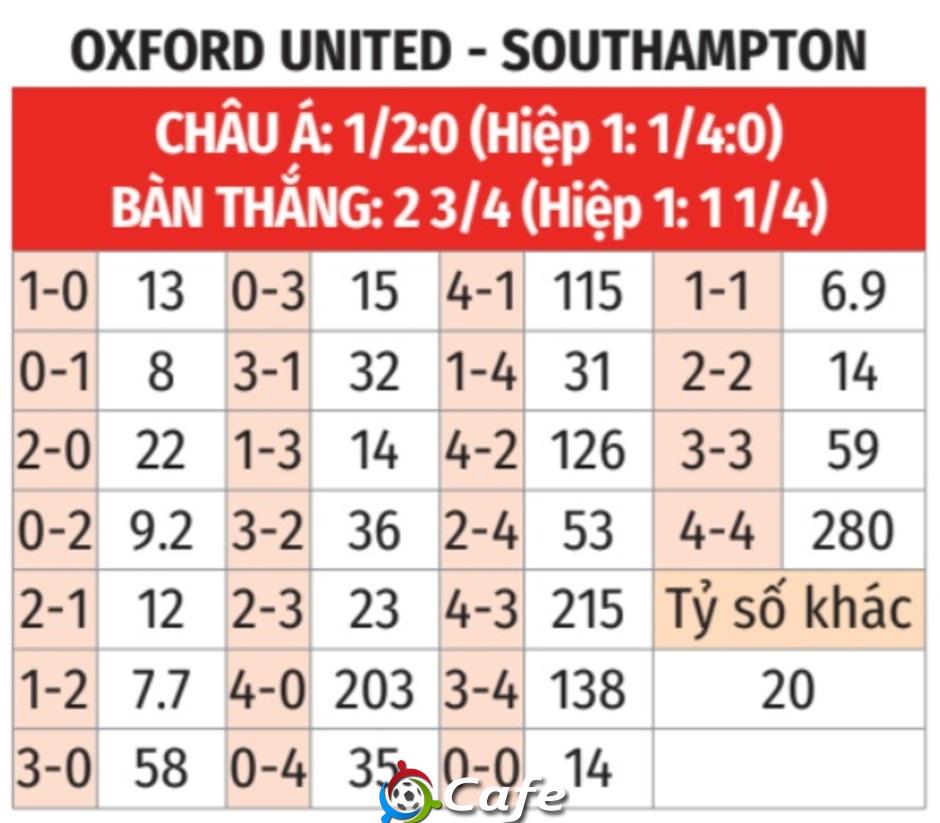 Nhận định bóng đá Oxford United vs Southampton, 22h00 ngày 26/12: Ca khúc khải hoàn Nhận định bóng đá Oxford United vs Southampton, 22h00 ngày 26/12: Ca khúc khải hoàn