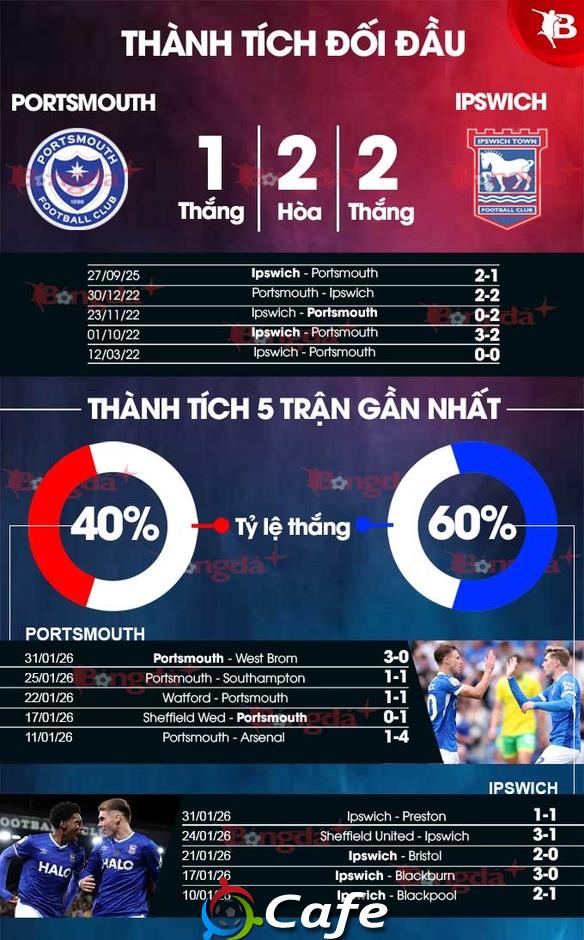 Nhận định bóng đá Portsmouth vs Ipswich, 02h45 ngày 4/2