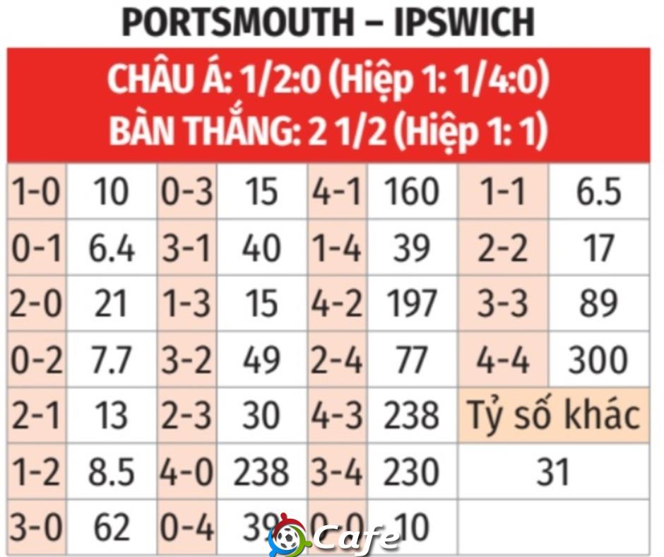 Nhận định bóng đá Portsmouth vs Ipswich, 02h45 ngày 4/2