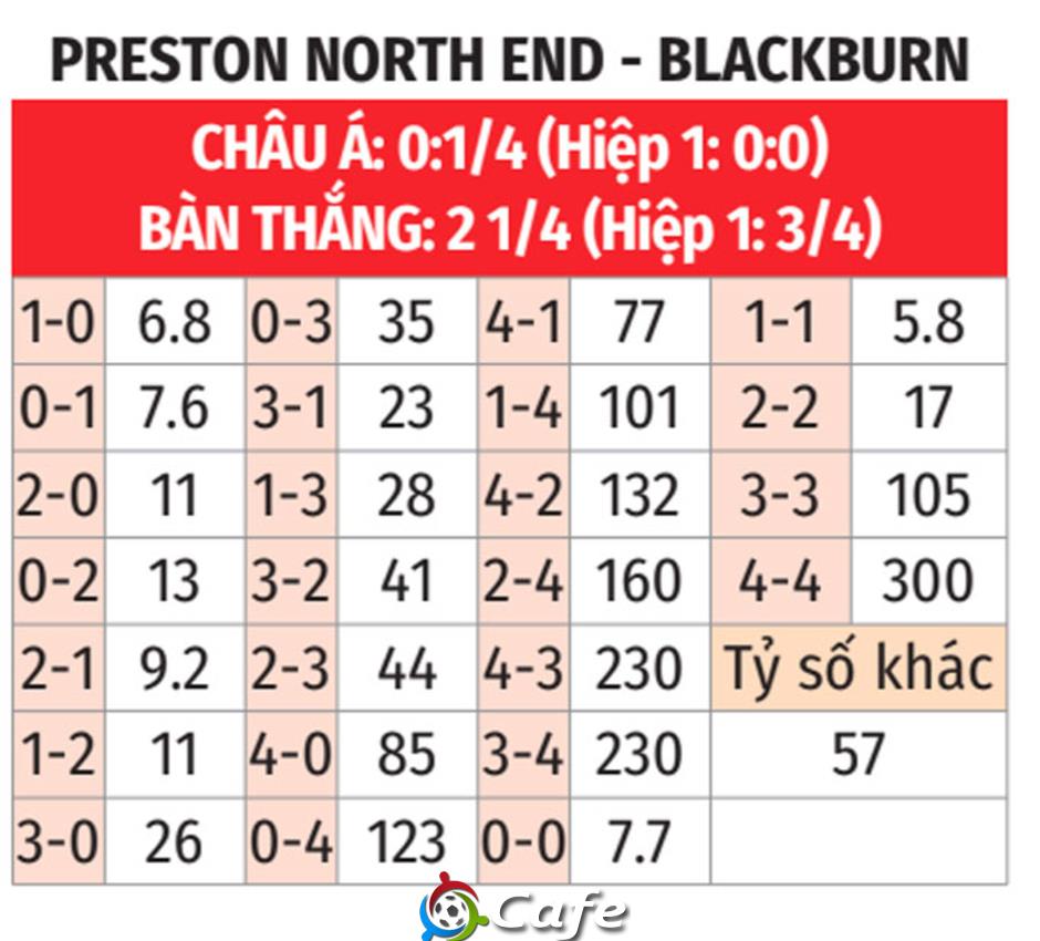 Nhận định bóng đá Preston North End vs Blackburn Rovers, 03h00 ngày 22/11: Gặp khách khó 'nhằn' Nhận định bóng đá Preston North End vs Blackburn Rovers, 03h00 ngày 22/11: Gặp khách khó 'nhằn'