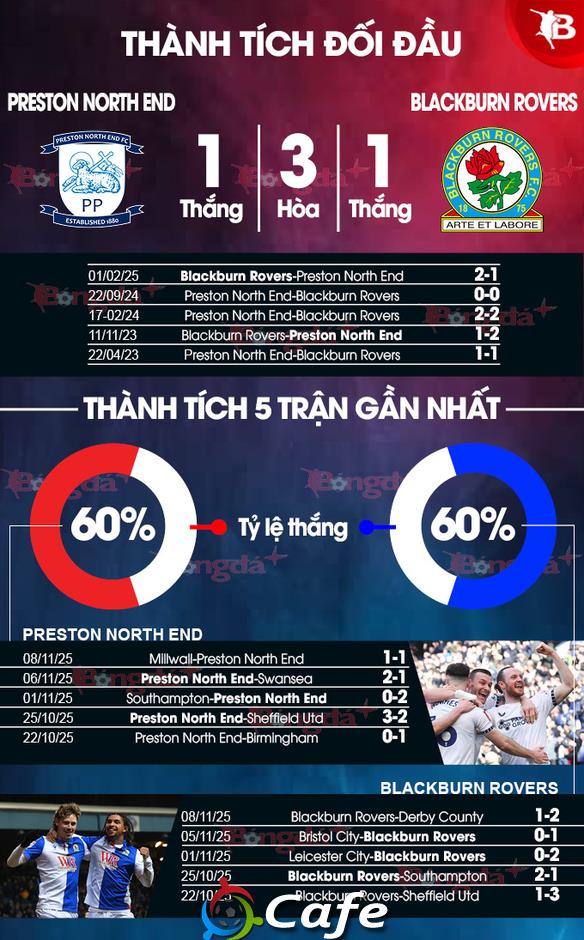 Nhận định bóng đá Preston North End vs Blackburn Rovers, 03h00 ngày 22/11: Gặp khách khó 'nhằn' Nhận định bóng đá Preston North End vs Blackburn Rovers, 03h00 ngày 22/11: Gặp khách khó 'nhằn'