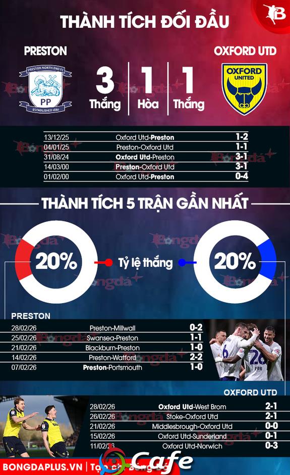 Nhận định bóng đá Preston vs Oxford United, 03h00 ngày 7/3: Bất phân thắng bại!