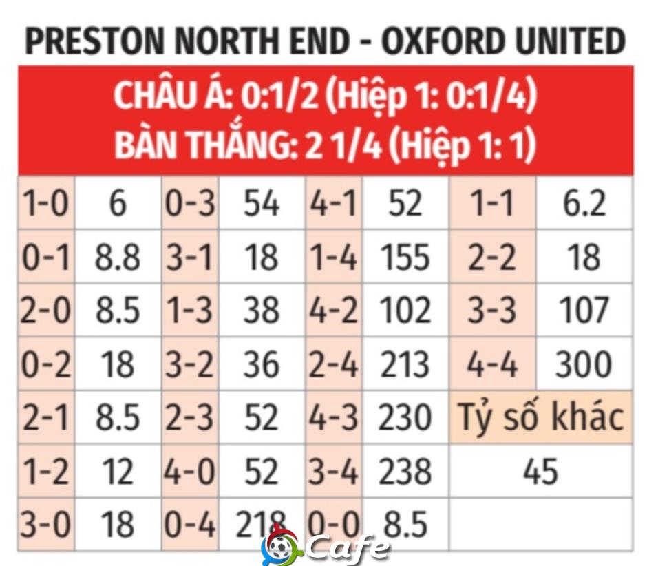 Nhận định bóng đá Preston vs Oxford United, 03h00 ngày 7/3: Bất phân thắng bại!