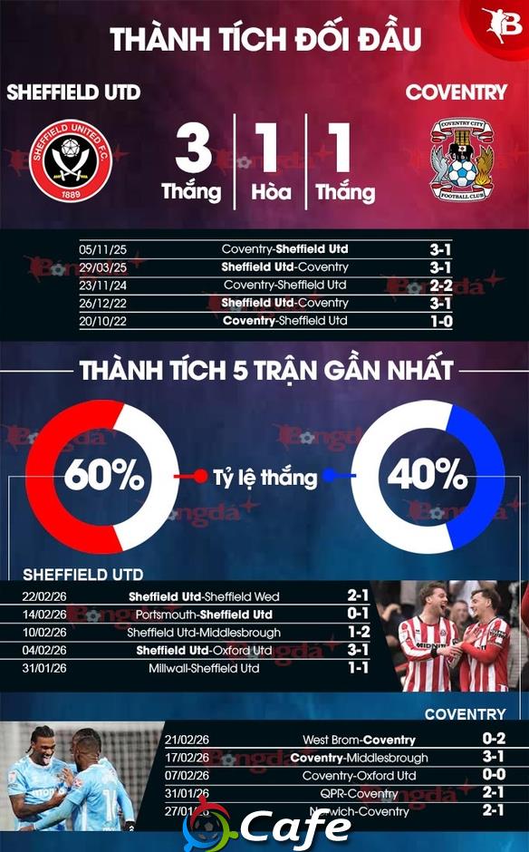 Nhận định bóng đá Sheffield United vs Coventry, 02h45 ngày 26/2: Thắng vì ngôi đầu