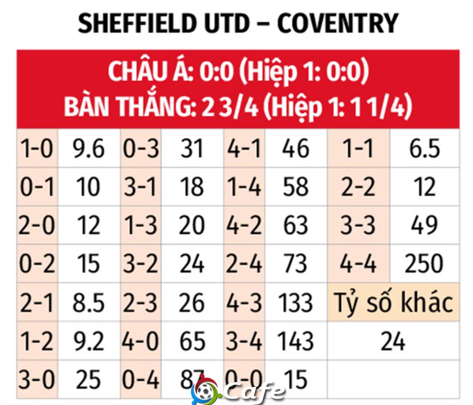 Nhận định bóng đá Sheffield United vs Coventry, 02h45 ngày 26/2: Thắng vì ngôi đầu