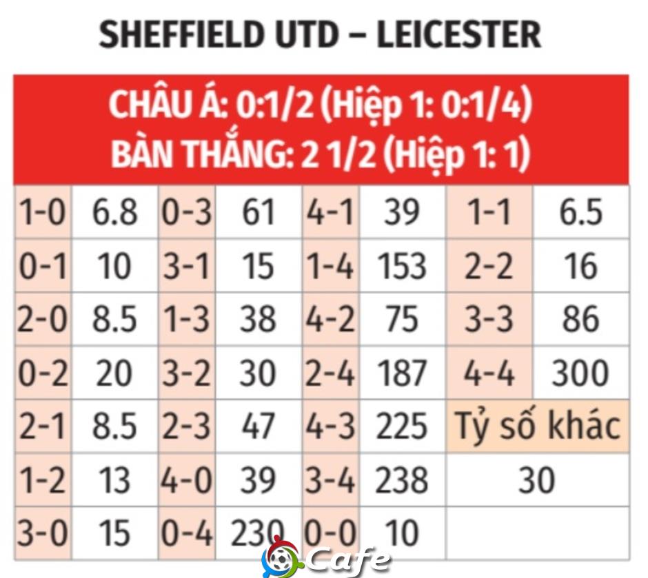 Nhận định bóng đá Sheffield United vs Leicester, 00h30 ngày 2/1: Trả nợ thành công!