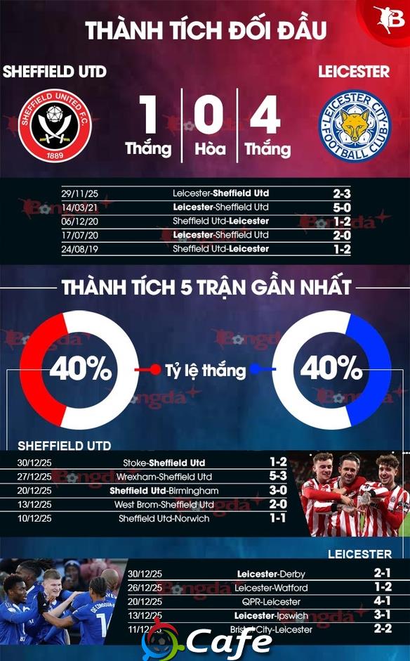 Nhận định bóng đá Sheffield United vs Leicester, 00h30 ngày 2/1: Trả nợ thành công!