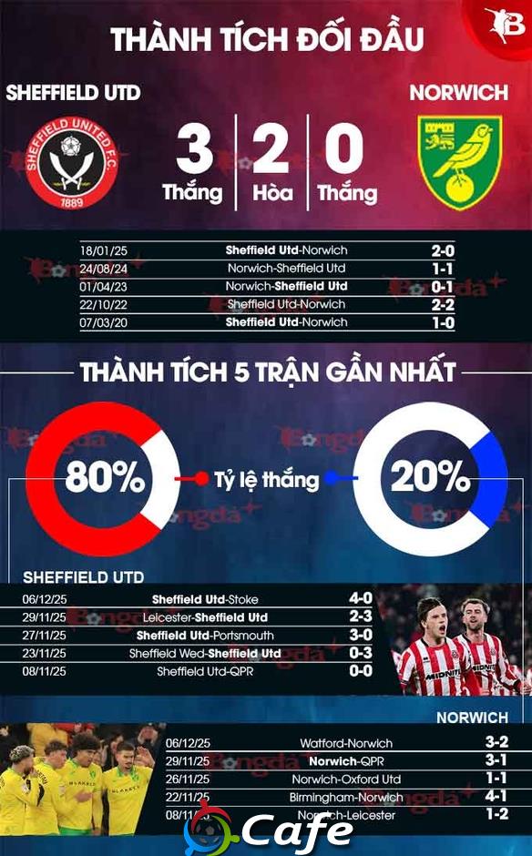 Nhận định bóng đá Sheffield United vs Norwich, 02h45 ngày 10/12: Tiếp đà thăng hoa Nhận định bóng đá Sheffield United vs Norwich, 02h45 ngày 10/12: Tiếp đà thăng hoa