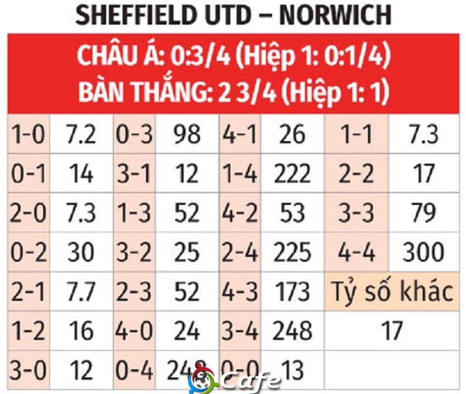 Nhận định bóng đá Sheffield United vs Norwich, 02h45 ngày 10/12: Tiếp đà thăng hoa Nhận định bóng đá Sheffield United vs Norwich, 02h45 ngày 10/12: Tiếp đà thăng hoa