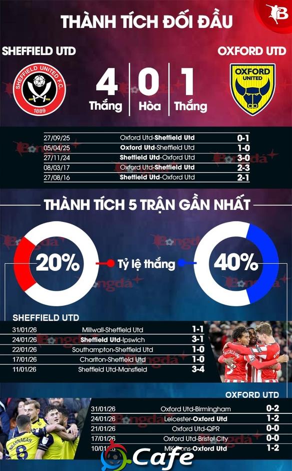 Nhận định bóng đá Sheffield United vs Oxford, 02h45 ngày 4/2: Không có bất ngờ