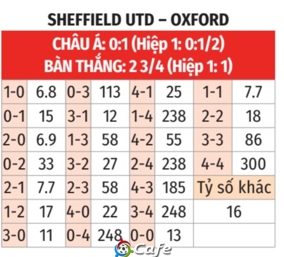Nhận định bóng đá Sheffield United vs Oxford, 02h45 ngày 4/2: Không có bất ngờ