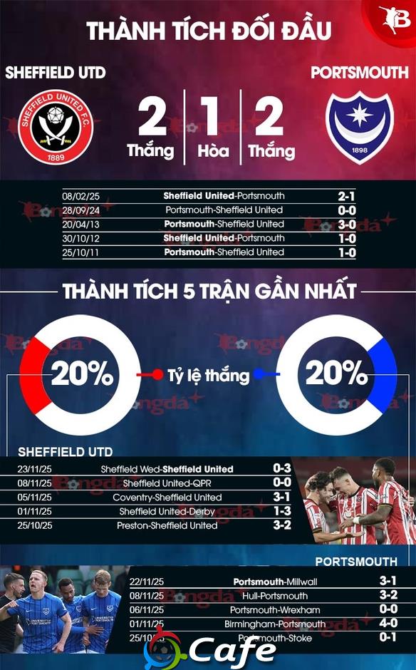 Nhận định bóng đá Sheffield United vs Portsmouth, 02h45 ngày 27/11: Bất phân thắng bại Nhận định bóng đá Sheffield United vs Portsmouth, 02h45 ngày 27/11: Bất phân thắng bại