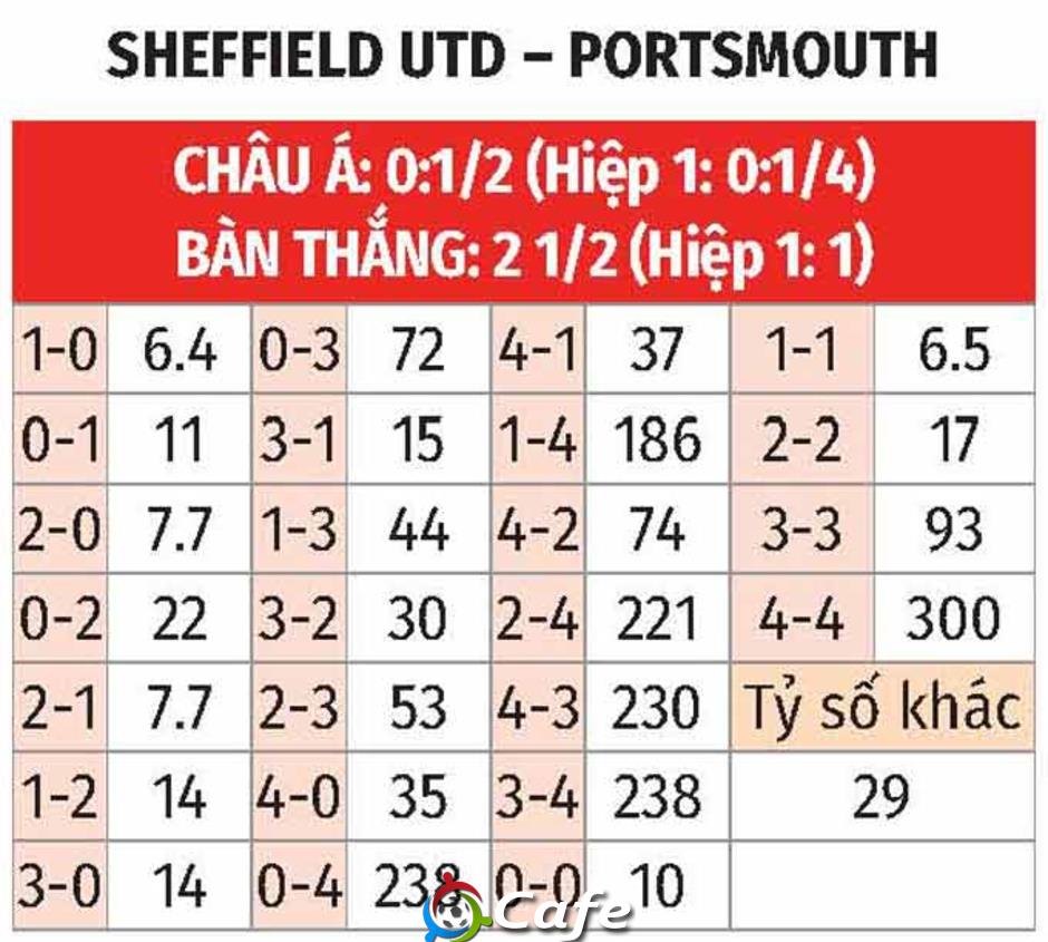 Nhận định bóng đá Sheffield United vs Portsmouth, 02h45 ngày 27/11: Bất phân thắng bại Nhận định bóng đá Sheffield United vs Portsmouth, 02h45 ngày 27/11: Bất phân thắng bại