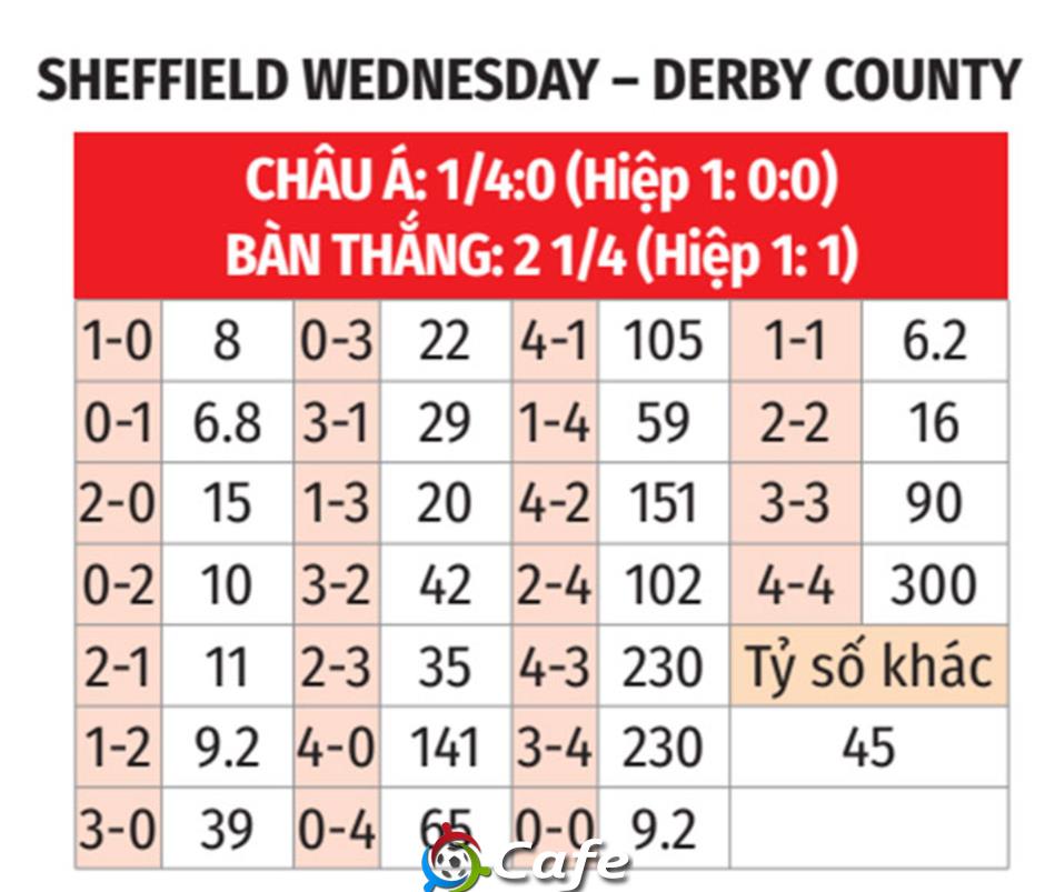 Nhận định bóng đá Sheffield Wednesday vs Derby County, 03h00 ngày 16/12: Níu chân nhau Nhận định bóng đá Sheffield Wednesday vs Derby County, 03h00 ngày 16/12: Níu chân nhau