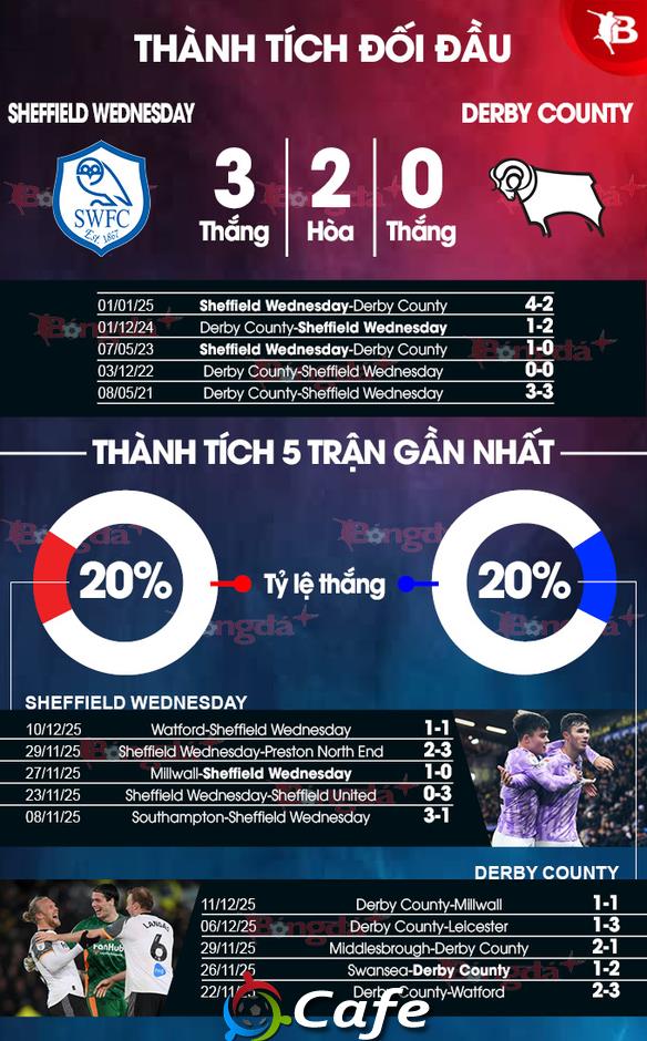 Nhận định bóng đá Sheffield Wednesday vs Derby County, 03h00 ngày 16/12: Níu chân nhau Nhận định bóng đá Sheffield Wednesday vs Derby County, 03h00 ngày 16/12: Níu chân nhau