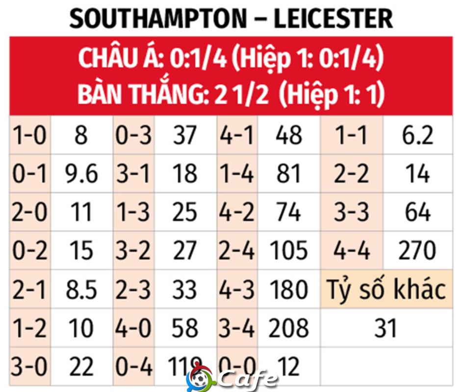 Nhận định bóng đá Southampton vs Leicester, 03h00 ngày 26/11: Bầy cáo có quà