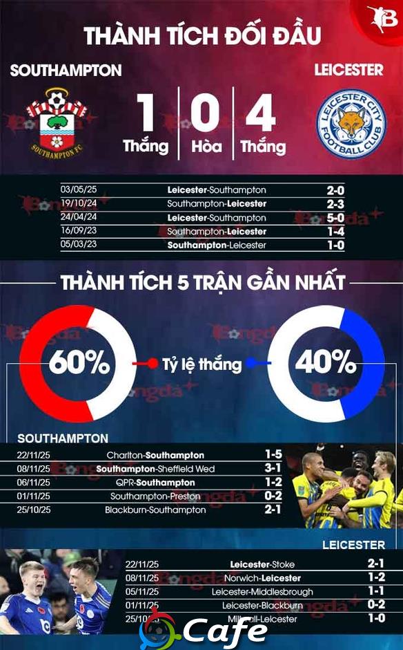 Nhận định bóng đá Southampton vs Leicester, 03h00 ngày 26/11: Bầy cáo có quà