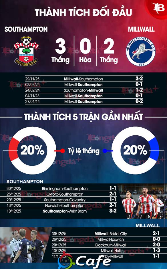 Nhận định bóng đá Southampton vs Millwall, 22h00 ngày 1/1: Sân nhà là điểm tựa Nhận định bóng đá Southampton vs Millwall, 22h00 ngày 1/1: Sân nhà là điểm tựa