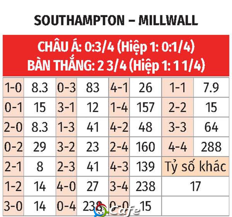 Nhận định bóng đá Southampton vs Millwall, 22h00 ngày 1/1: Sân nhà là điểm tựa Nhận định bóng đá Southampton vs Millwall, 22h00 ngày 1/1: Sân nhà là điểm tựa